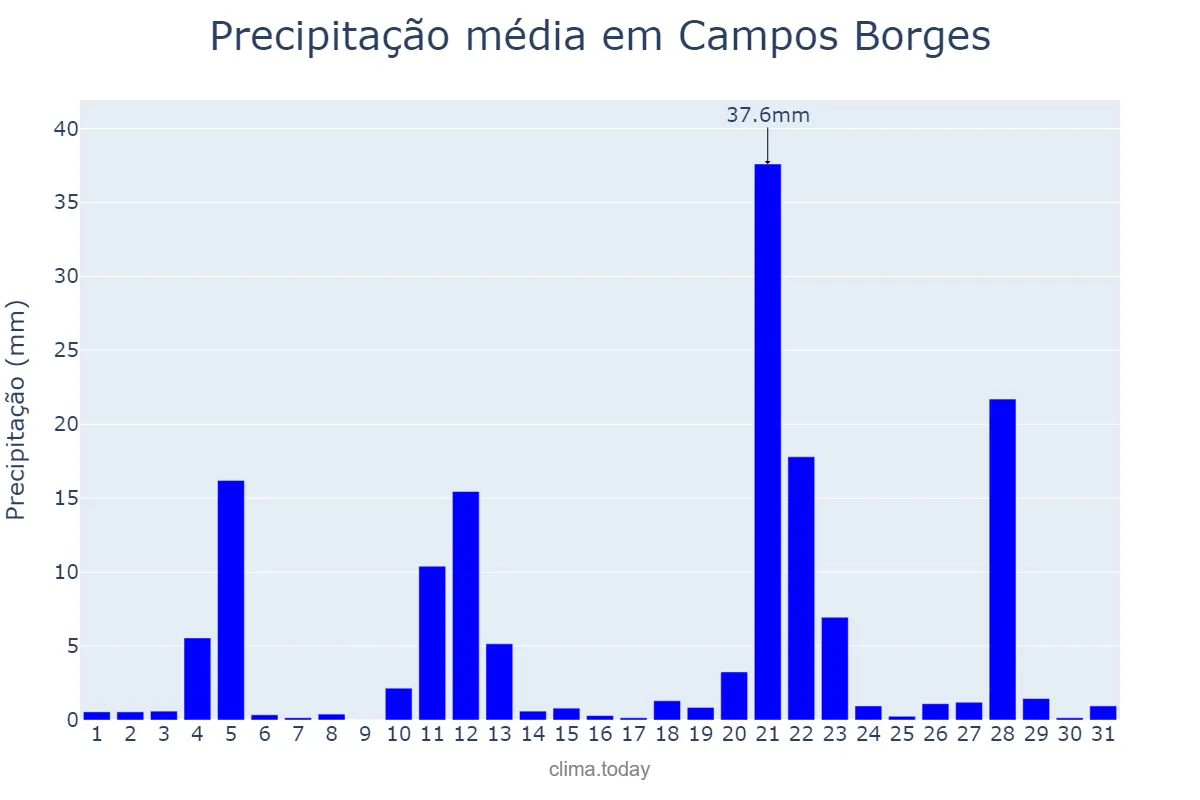 Precipitação em maio em Campos Borges, RS, BR
