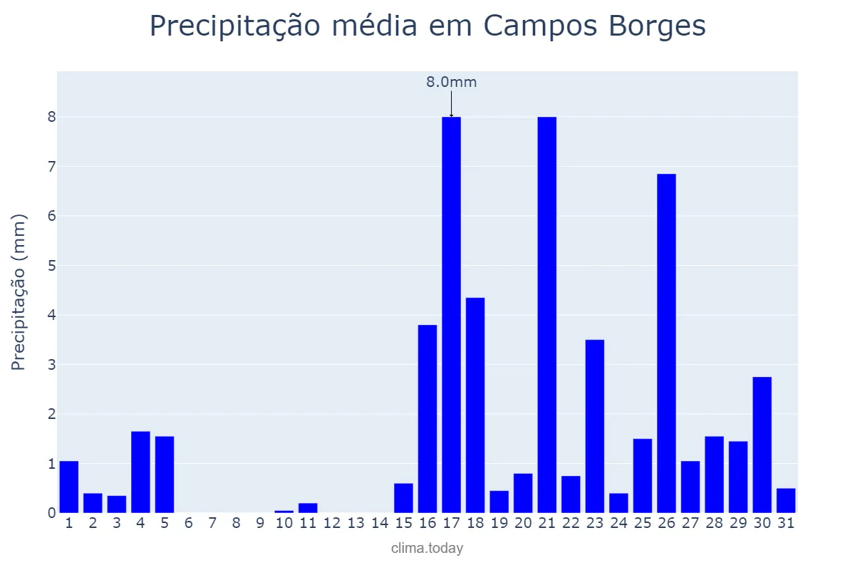 Precipitação em marco em Campos Borges, RS, BR