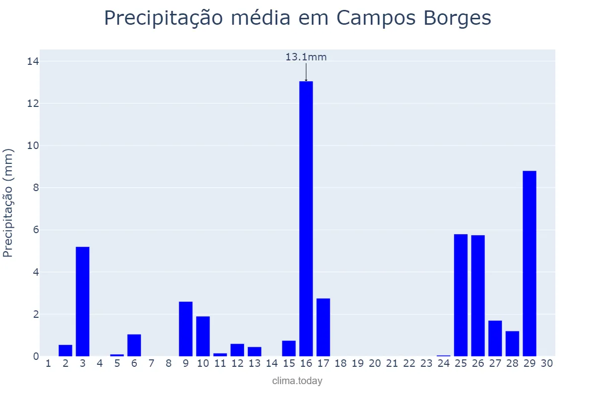Precipitação em novembro em Campos Borges, RS, BR