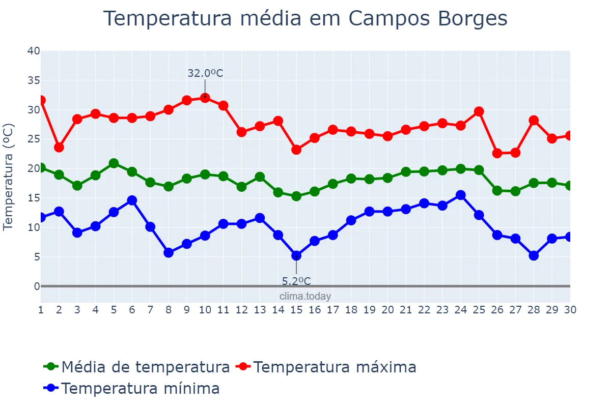 Temperatura em abril em Campos Borges, RS, BR