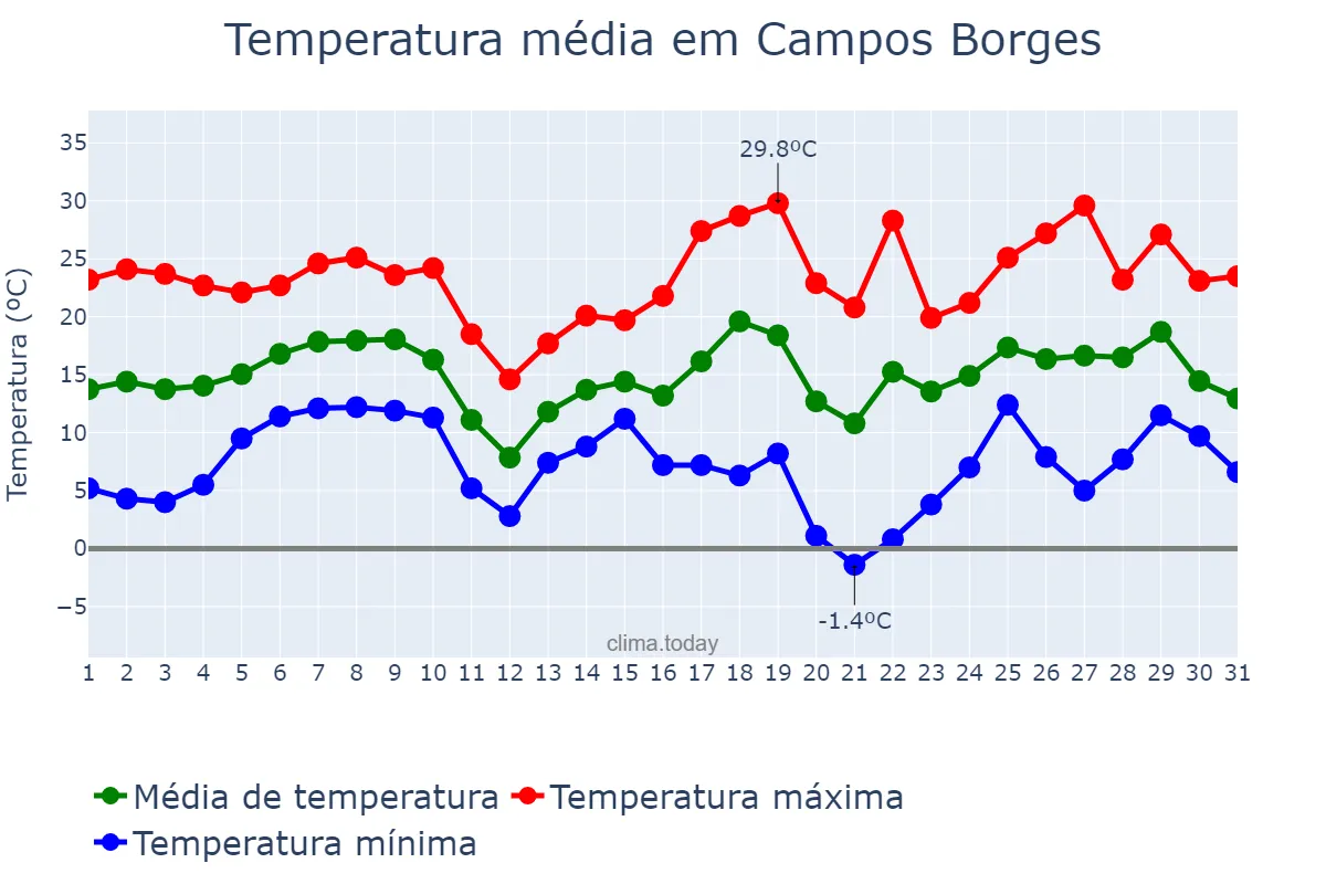 Temperatura em agosto em Campos Borges, RS, BR