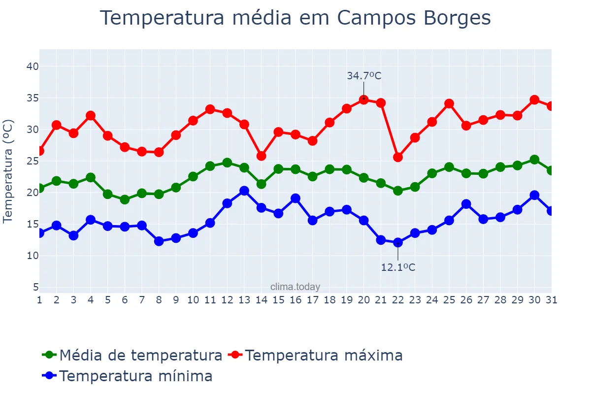 Temperatura em dezembro em Campos Borges, RS, BR
