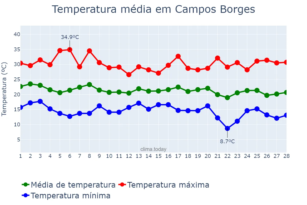 Temperatura em fevereiro em Campos Borges, RS, BR