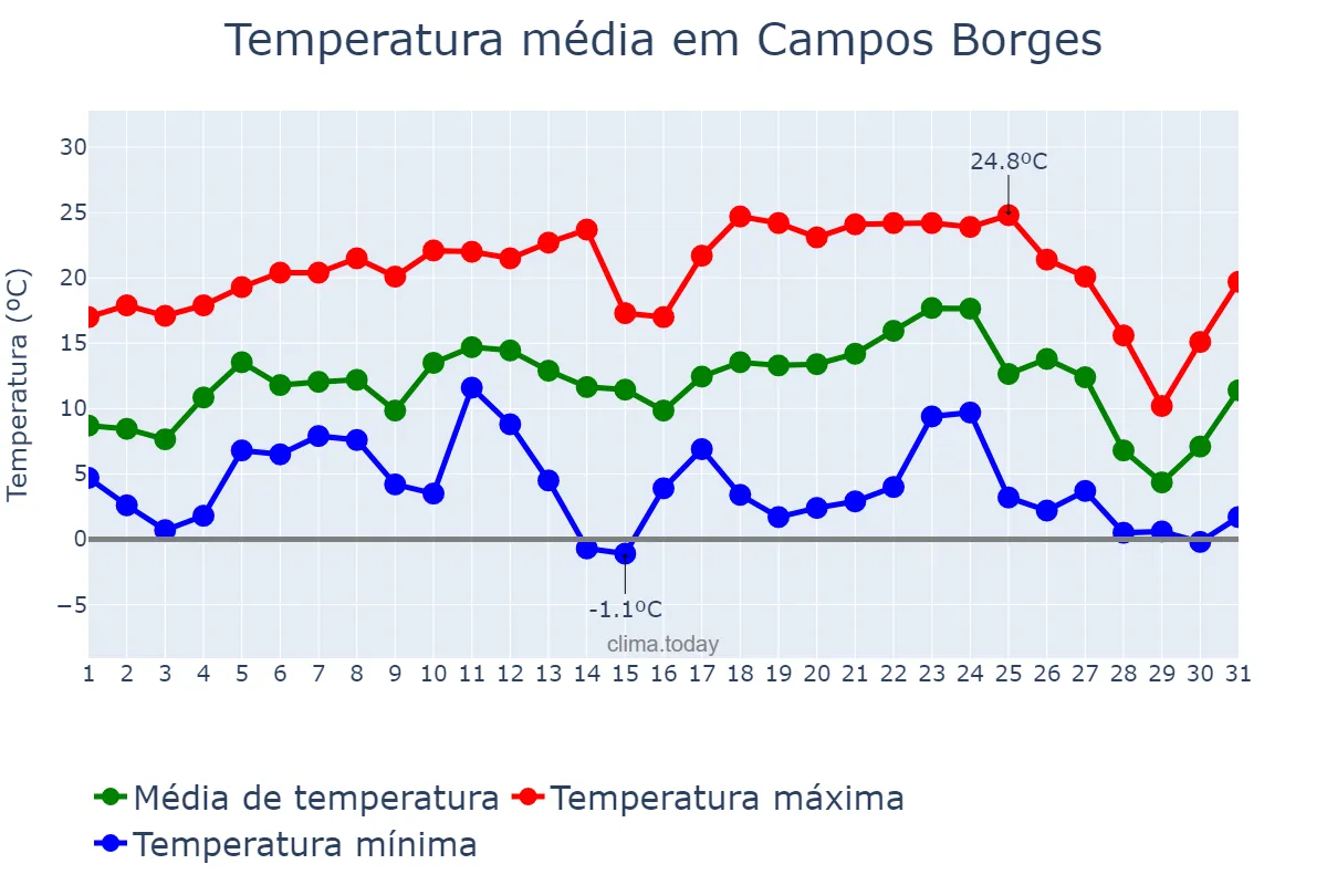 Temperatura em julho em Campos Borges, RS, BR