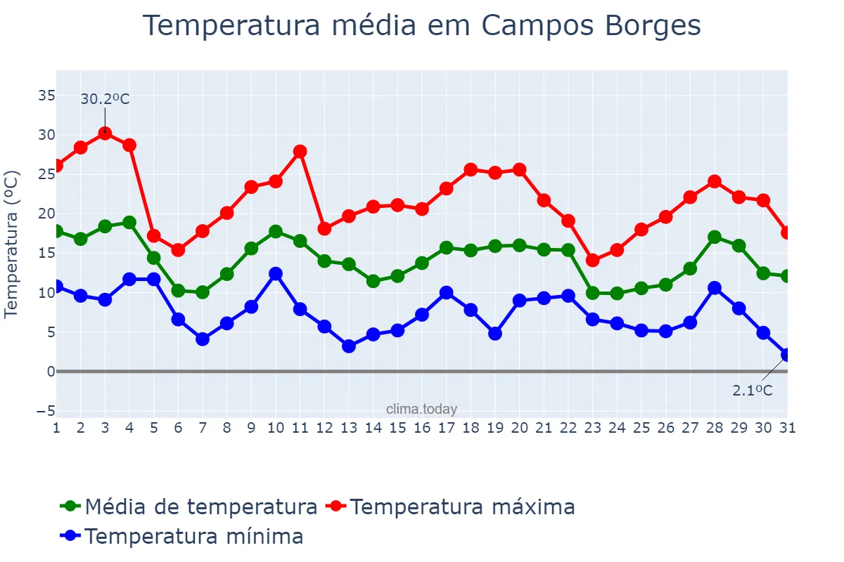 Temperatura em maio em Campos Borges, RS, BR