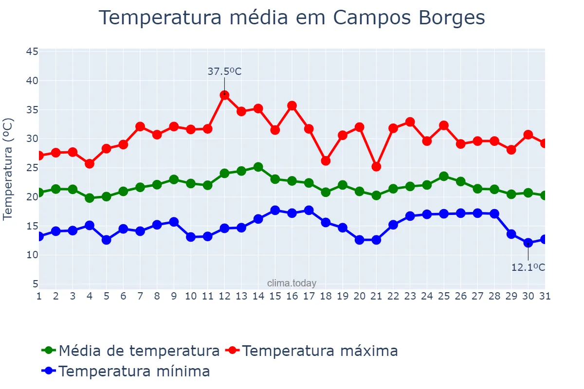 Temperatura em marco em Campos Borges, RS, BR
