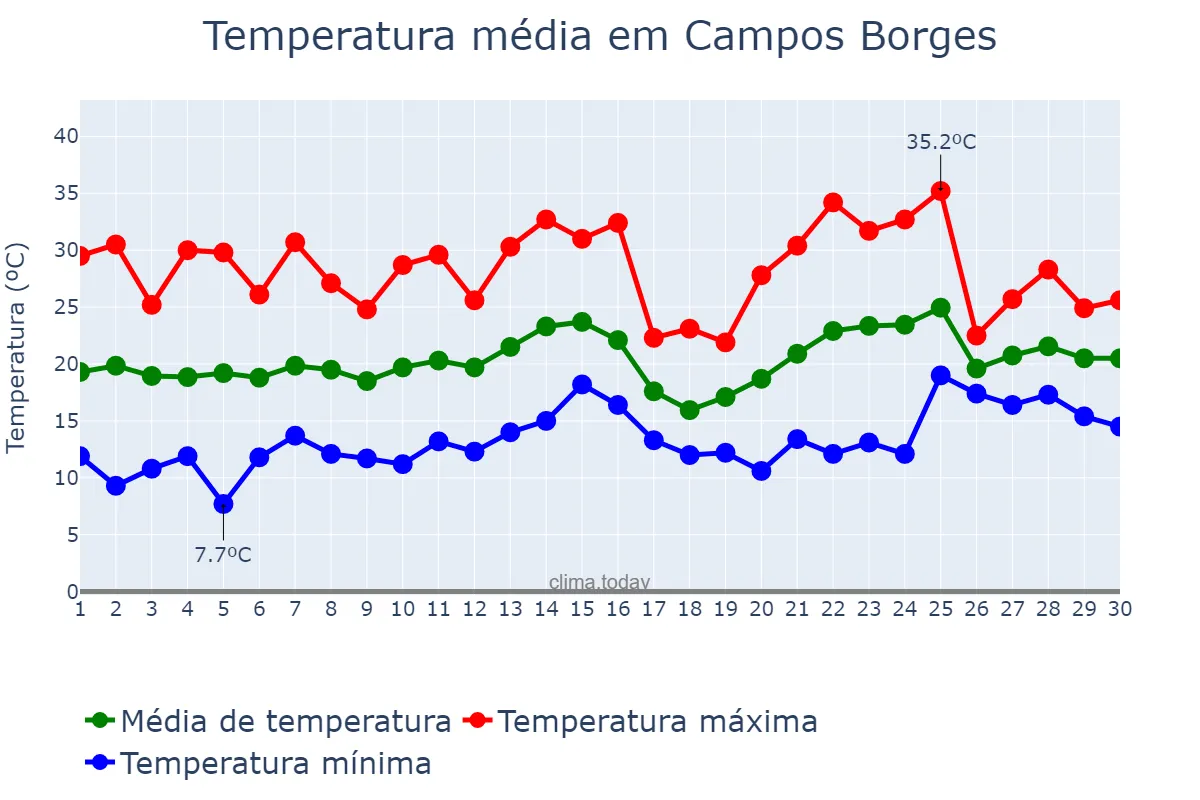 Temperatura em novembro em Campos Borges, RS, BR