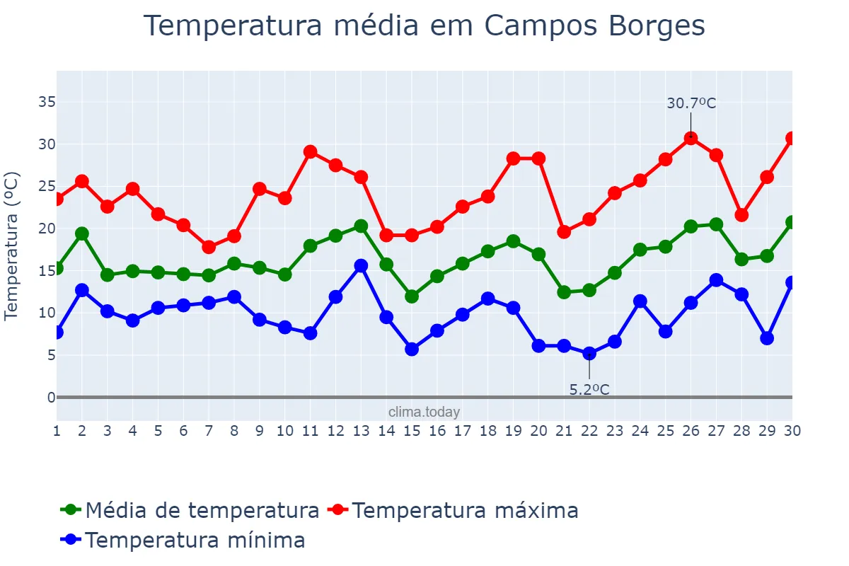 Temperatura em setembro em Campos Borges, RS, BR