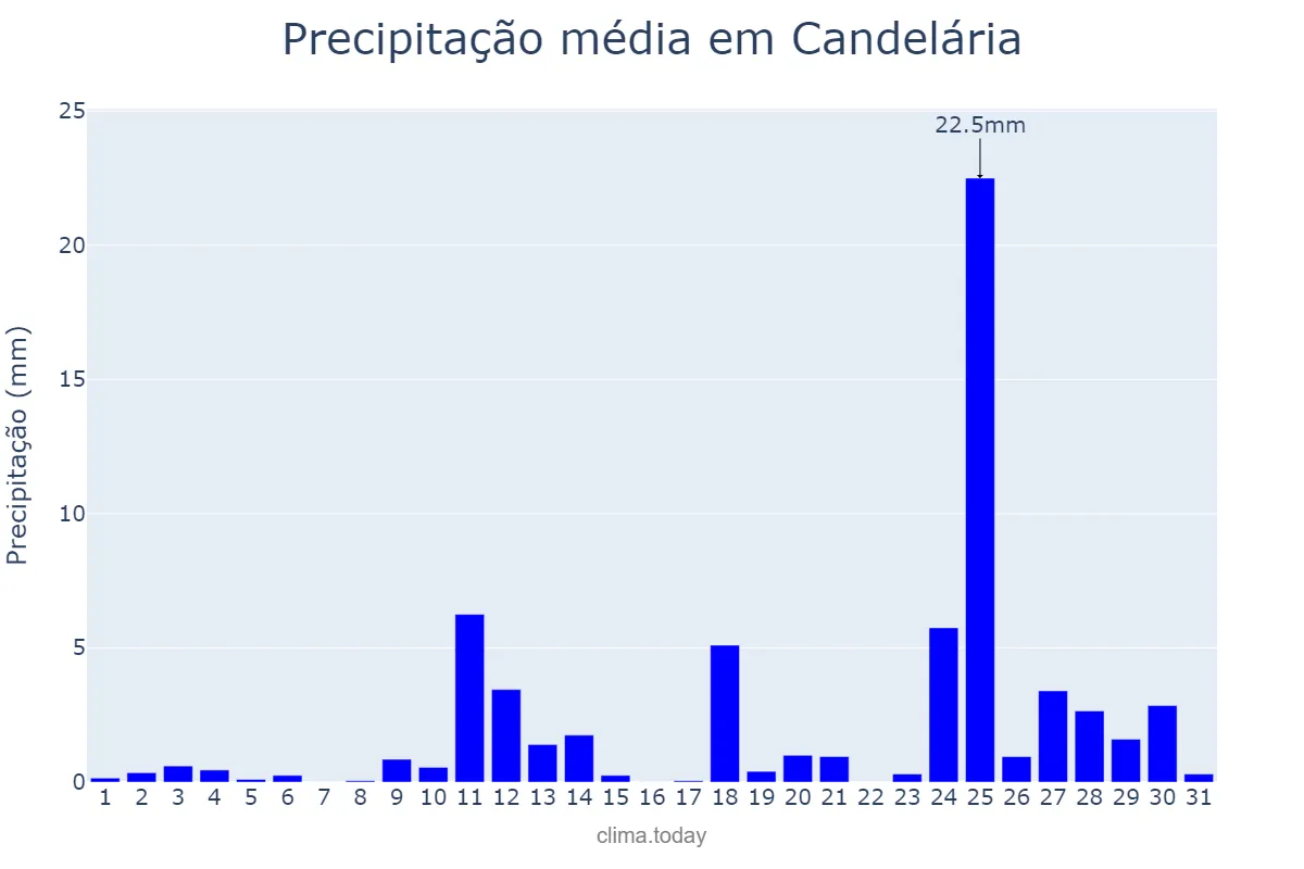 Precipitação em agosto em Candelária, RS, BR