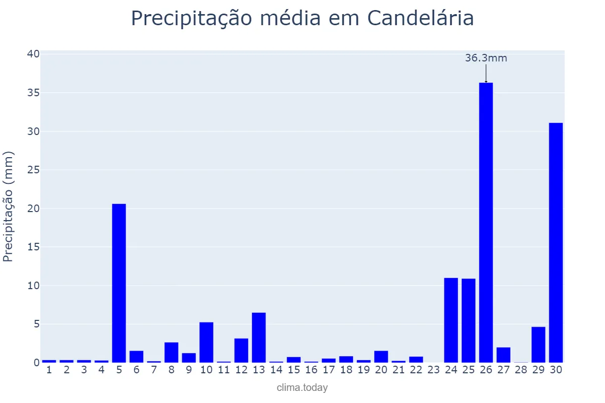 Precipitação em junho em Candelária, RS, BR