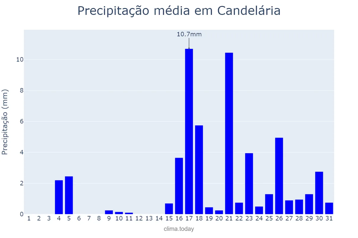 Precipitação em marco em Candelária, RS, BR
