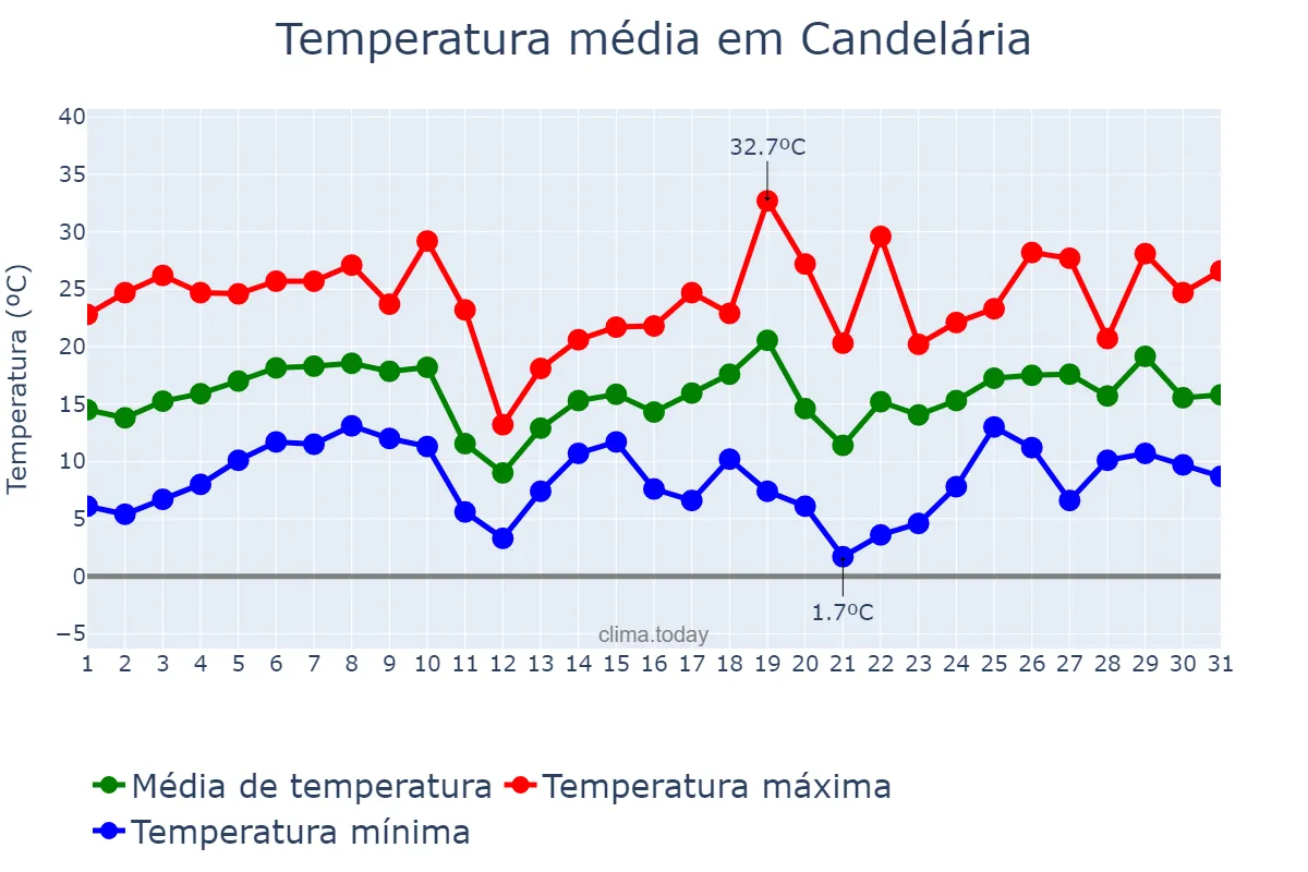 Temperatura em agosto em Candelária, RS, BR