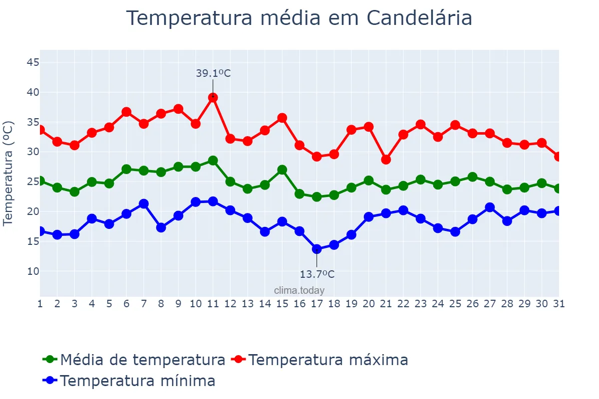 Temperatura em janeiro em Candelária, RS, BR