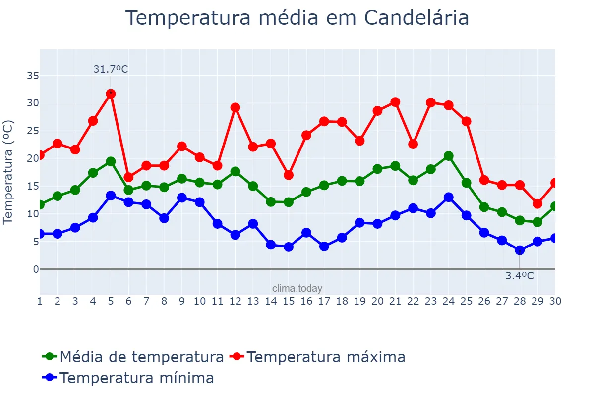 Temperatura em junho em Candelária, RS, BR