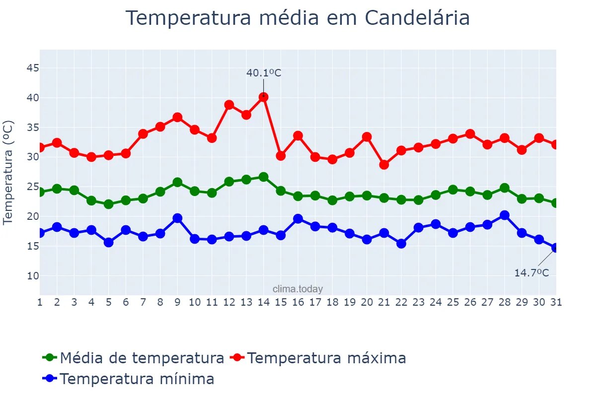 Temperatura em marco em Candelária, RS, BR
