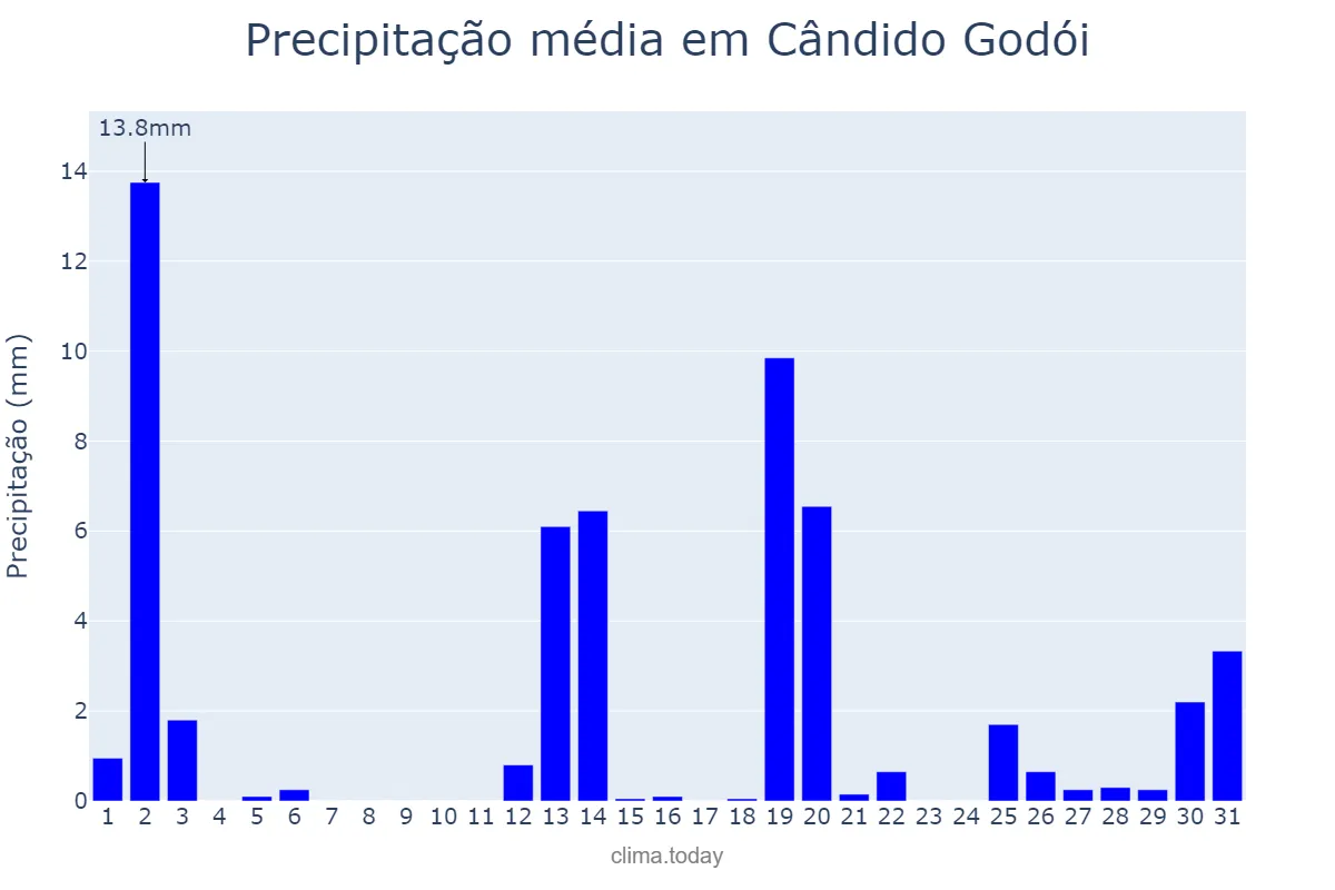 Precipitação em dezembro em Cândido Godói, RS, BR