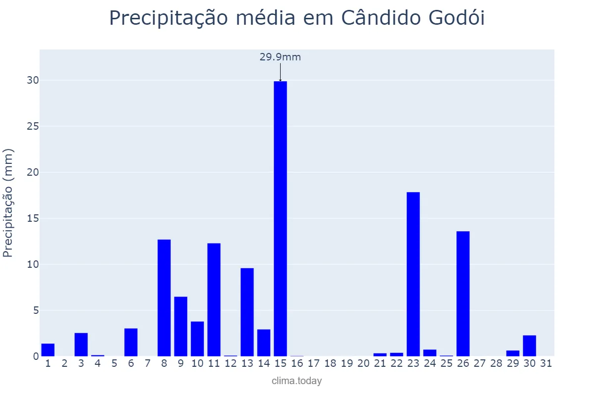 Precipitação em outubro em Cândido Godói, RS, BR
