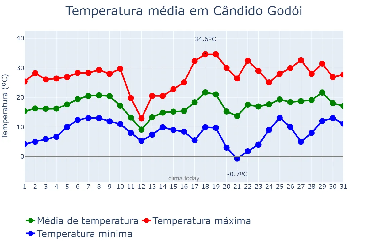 Temperatura em agosto em Cândido Godói, RS, BR