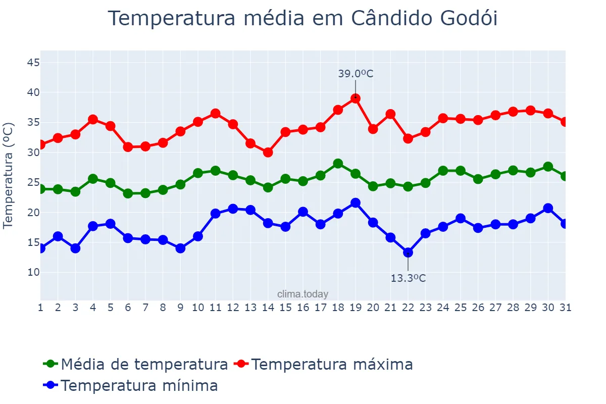 Temperatura em dezembro em Cândido Godói, RS, BR