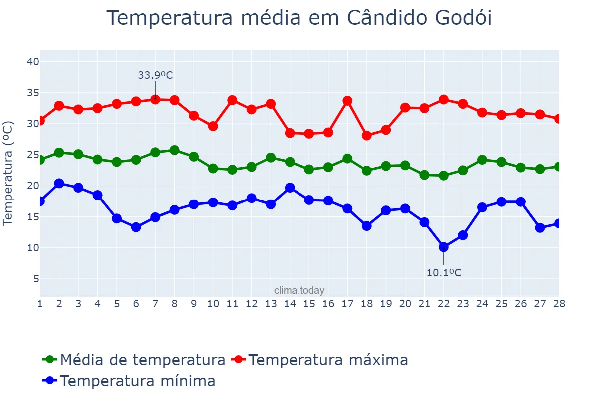 Temperatura em fevereiro em Cândido Godói, RS, BR
