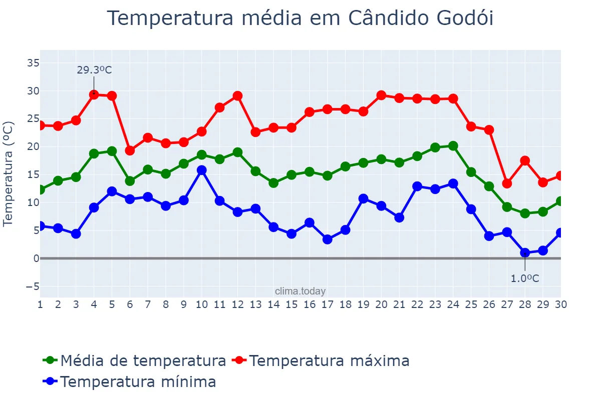 Temperatura em junho em Cândido Godói, RS, BR
