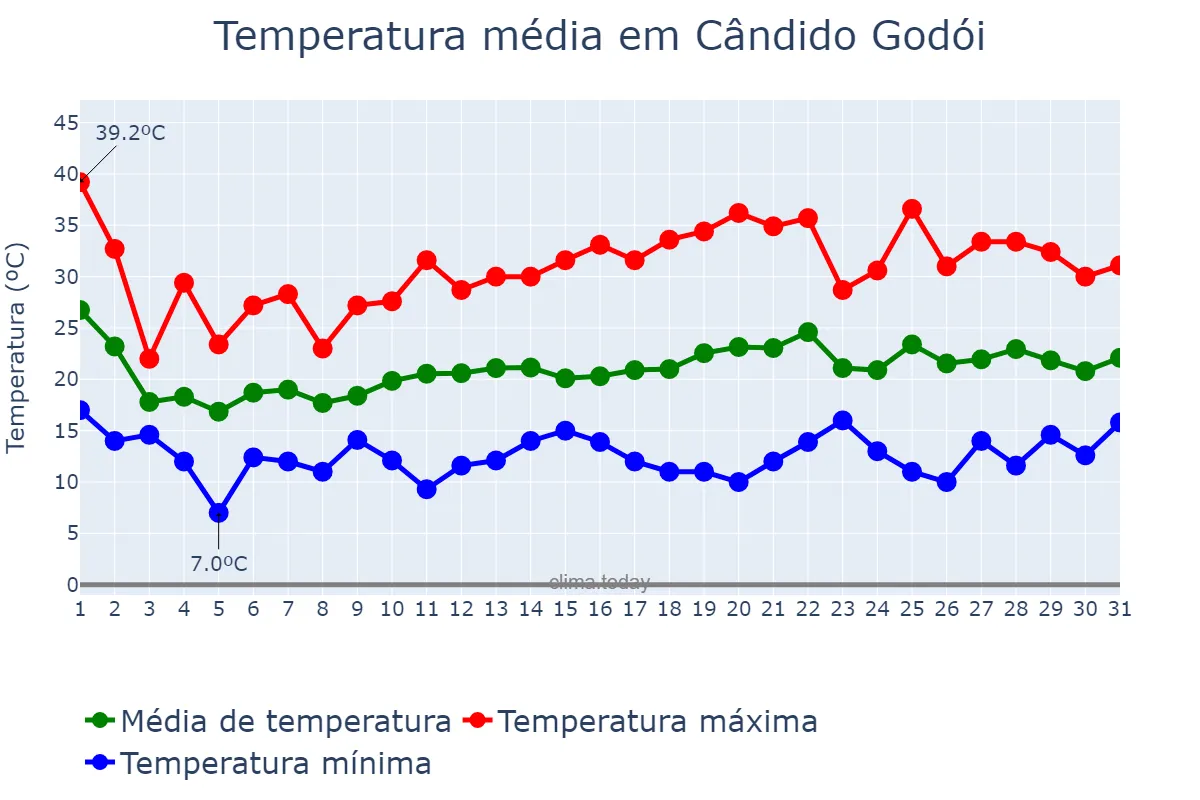 Temperatura em outubro em Cândido Godói, RS, BR
