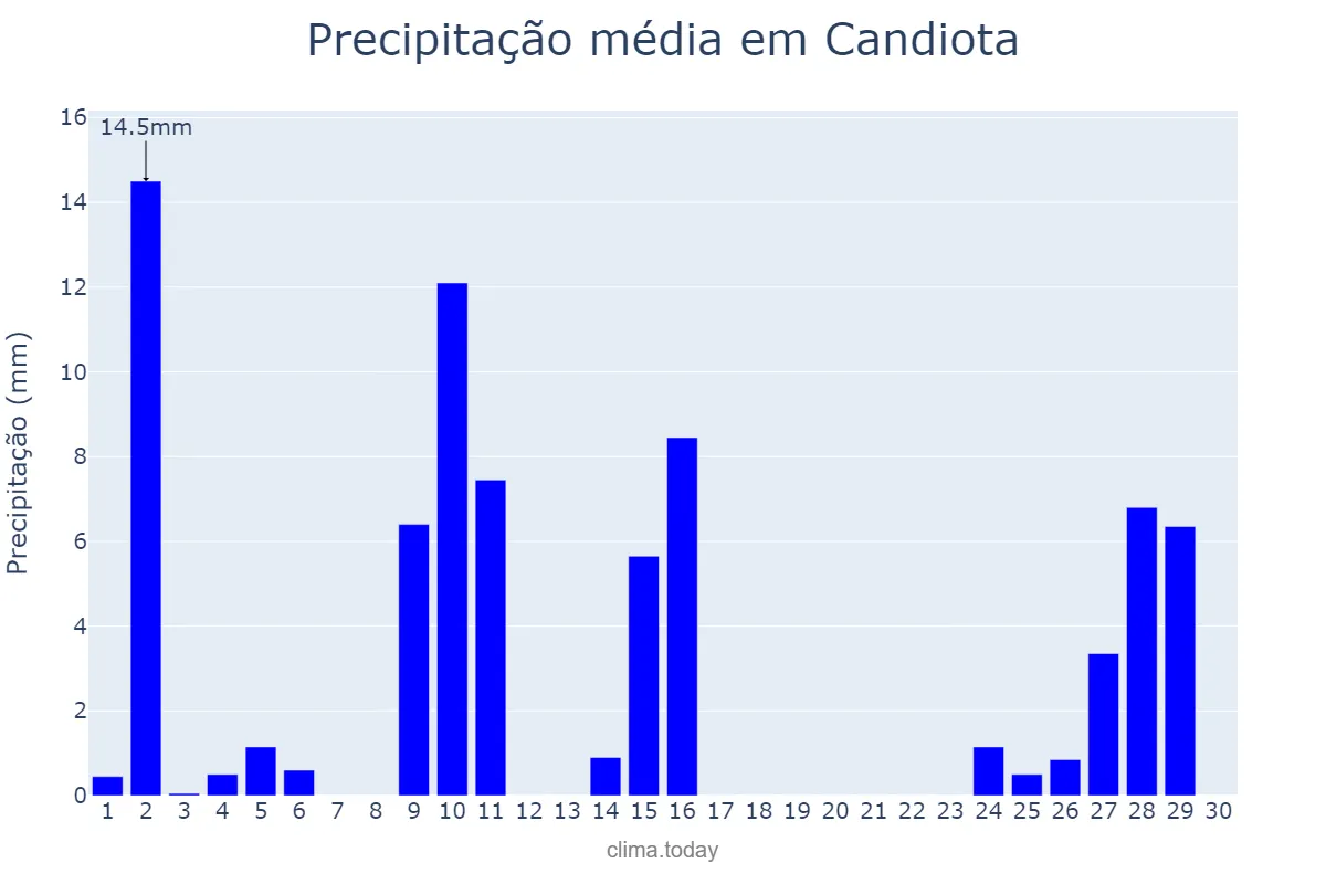 Precipitação em abril em Candiota, RS, BR