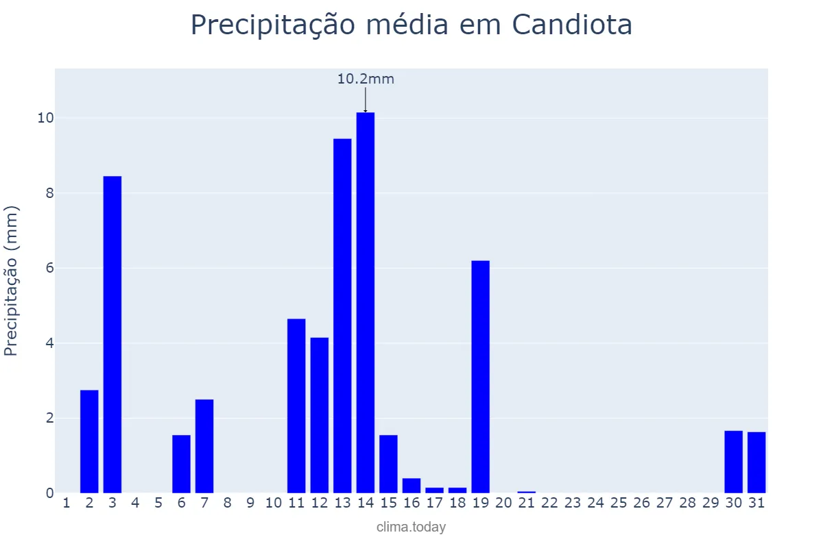 Precipitação em dezembro em Candiota, RS, BR