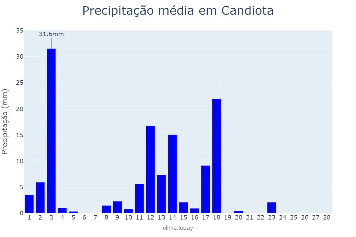 Precipitação em fevereiro em Candiota, RS, BR