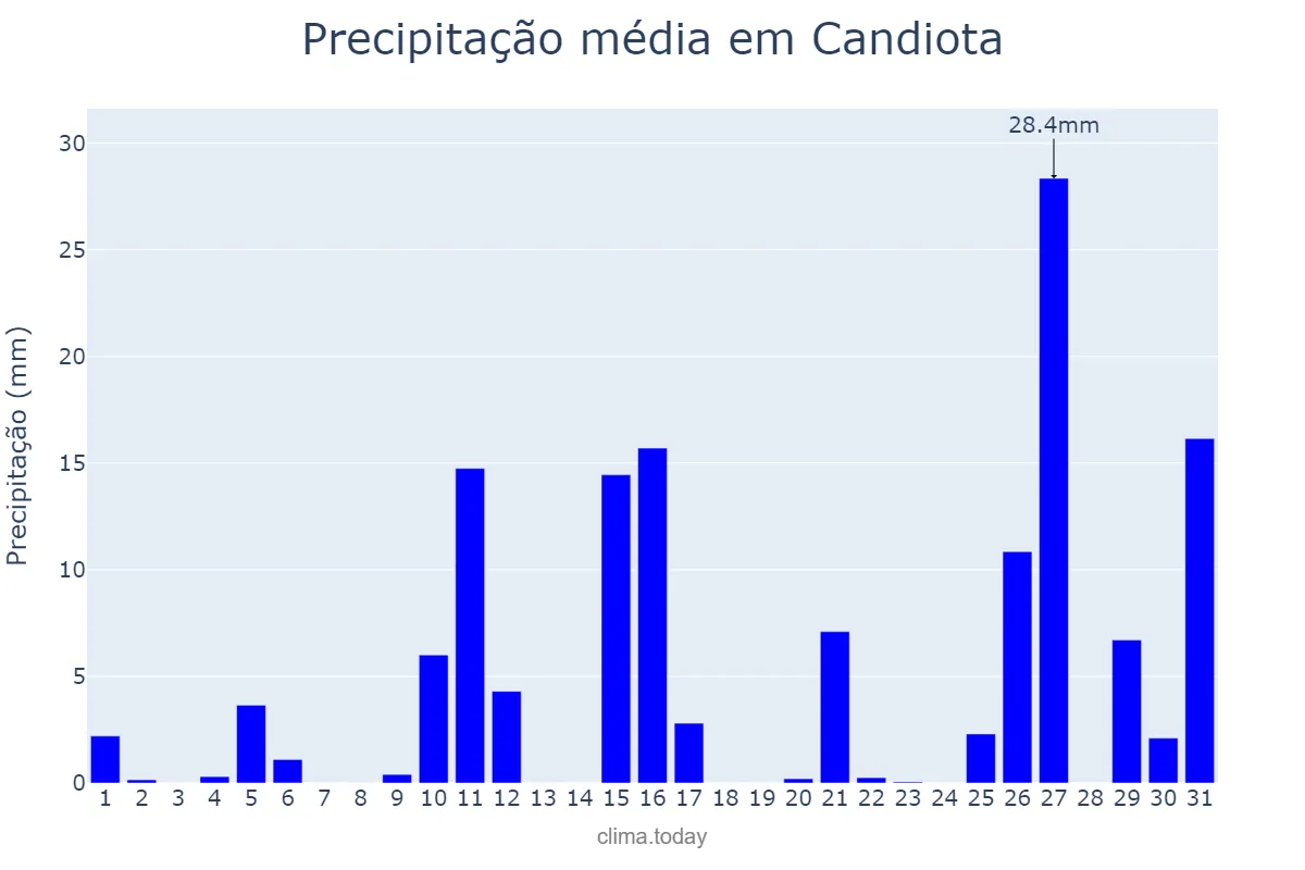 Precipitação em janeiro em Candiota, RS, BR