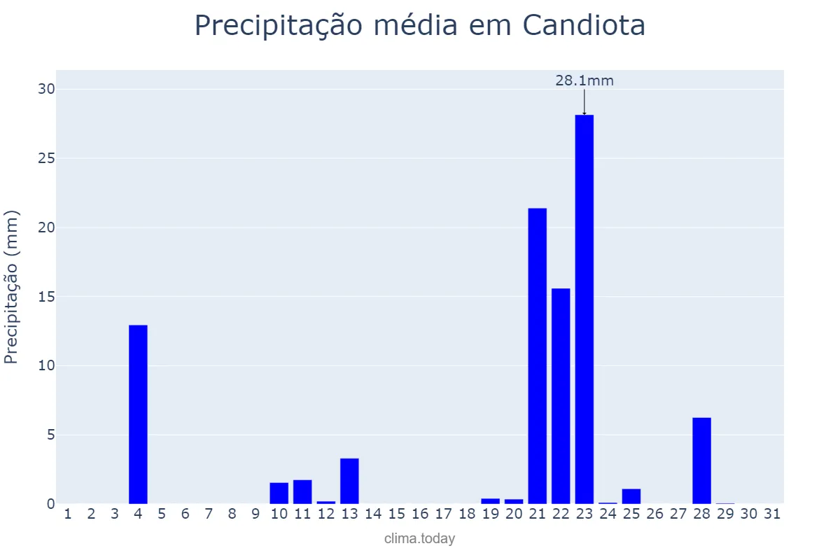 Precipitação em maio em Candiota, RS, BR