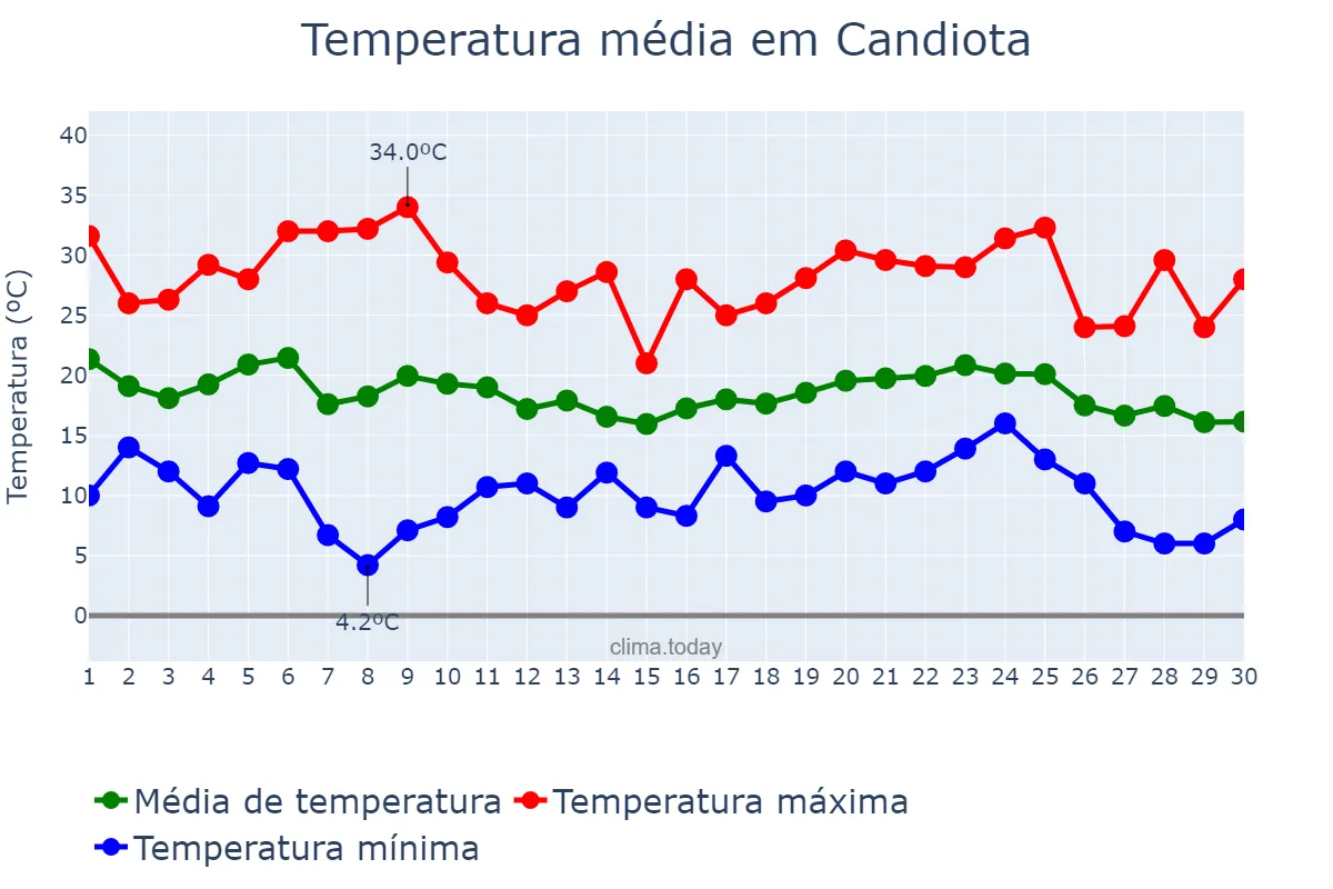 Temperatura em abril em Candiota, RS, BR