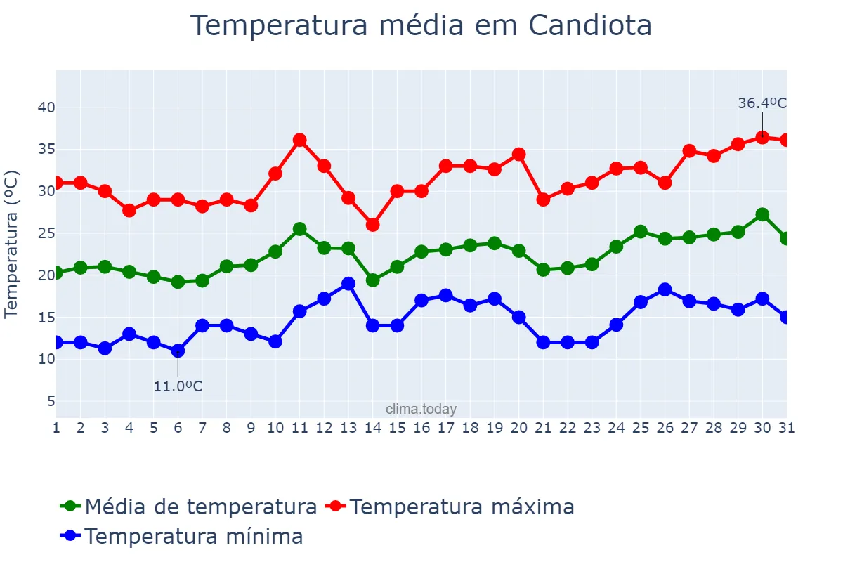 Temperatura em dezembro em Candiota, RS, BR