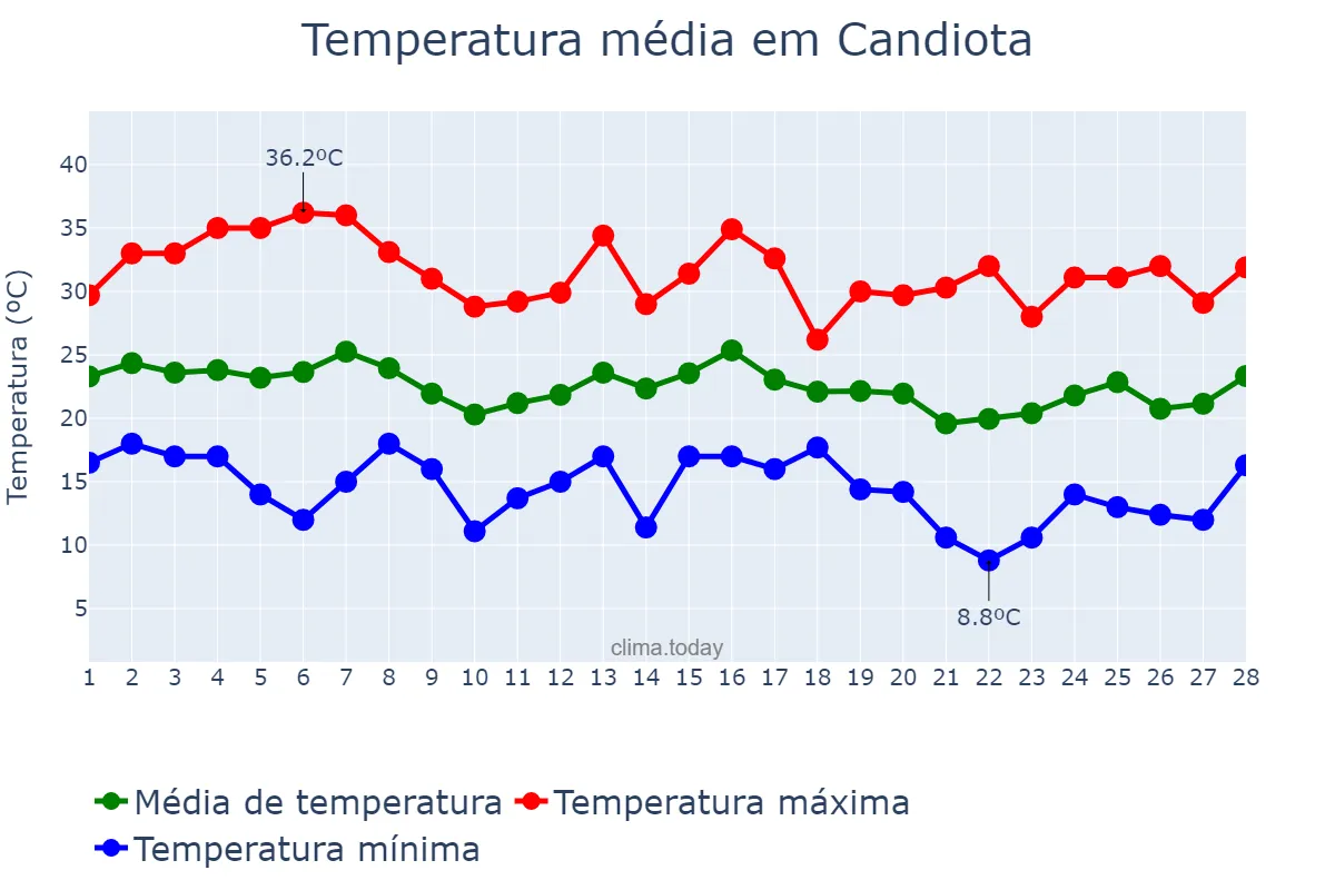 Temperatura em fevereiro em Candiota, RS, BR