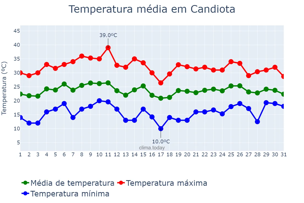 Temperatura em janeiro em Candiota, RS, BR