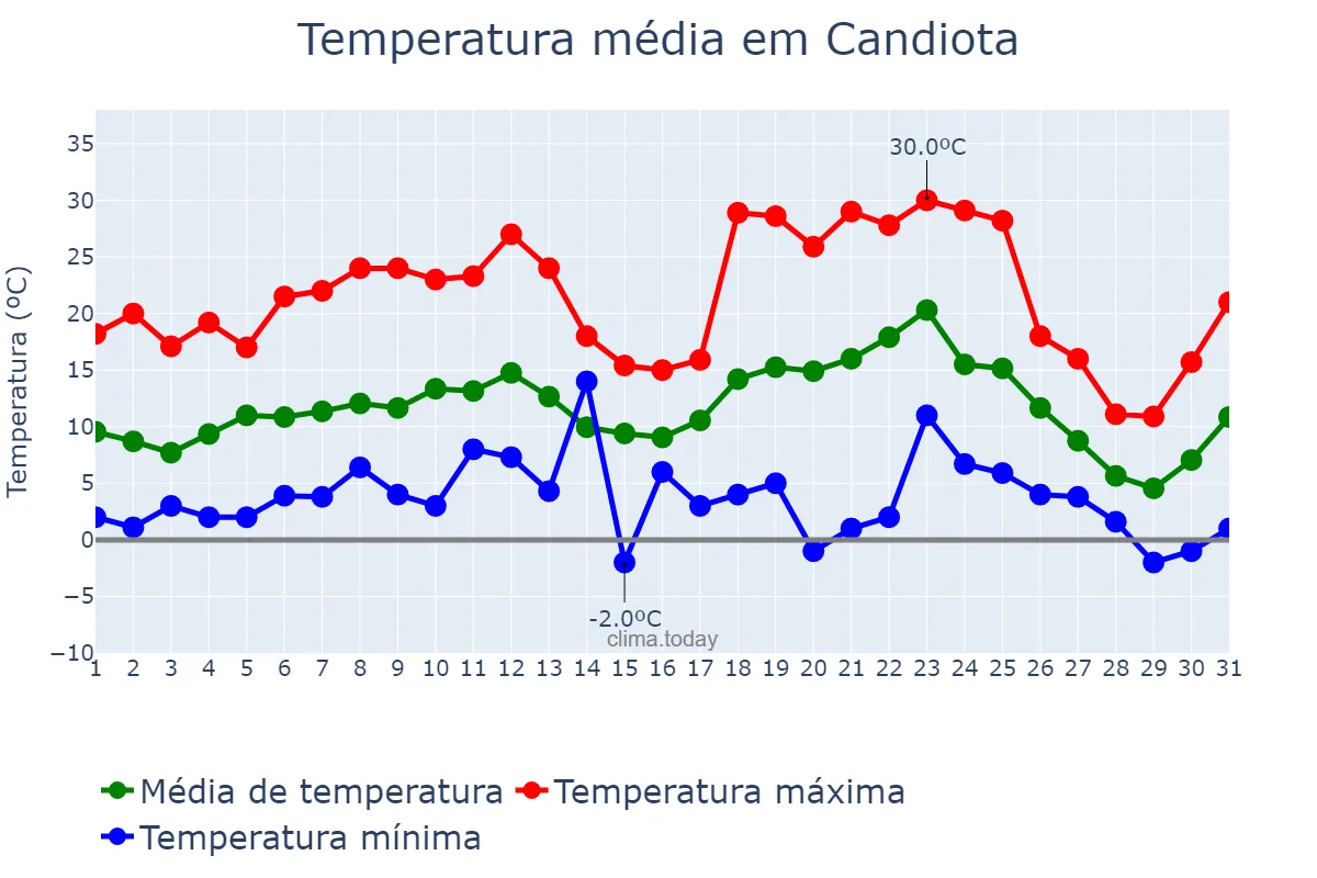 Temperatura em julho em Candiota, RS, BR