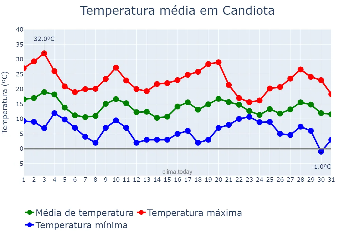 Temperatura em maio em Candiota, RS, BR