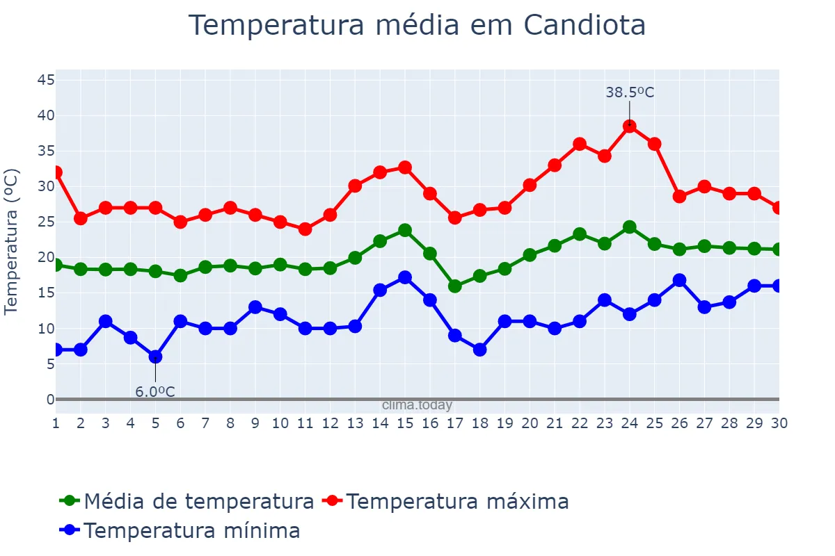 Temperatura em novembro em Candiota, RS, BR