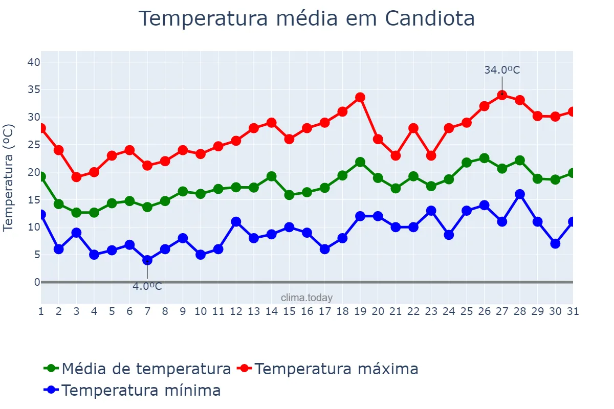 Temperatura em outubro em Candiota, RS, BR