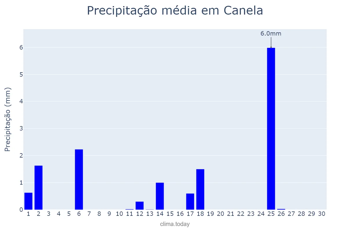 Precipitação em abril em Canela, RS, BR