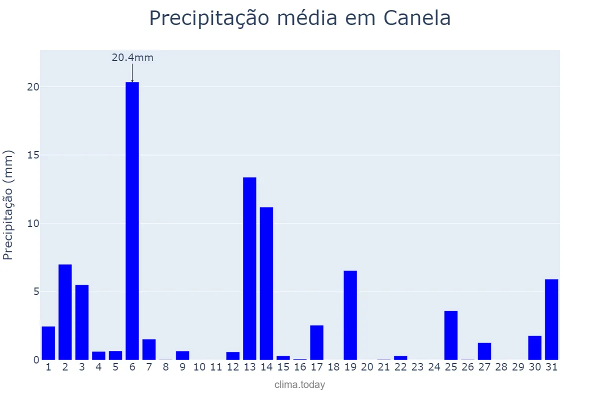 Precipitação em dezembro em Canela, RS, BR