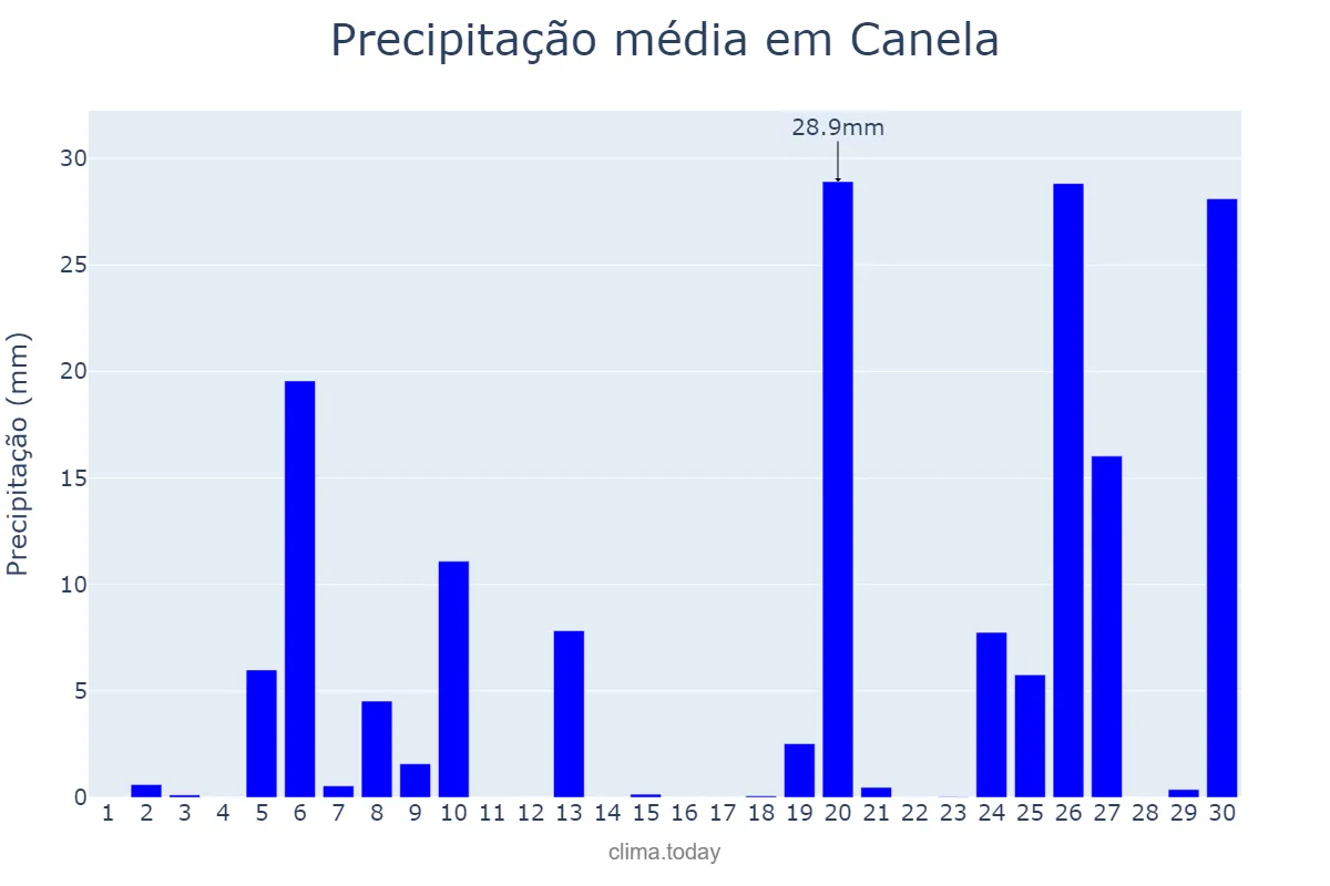Precipitação em junho em Canela, RS, BR