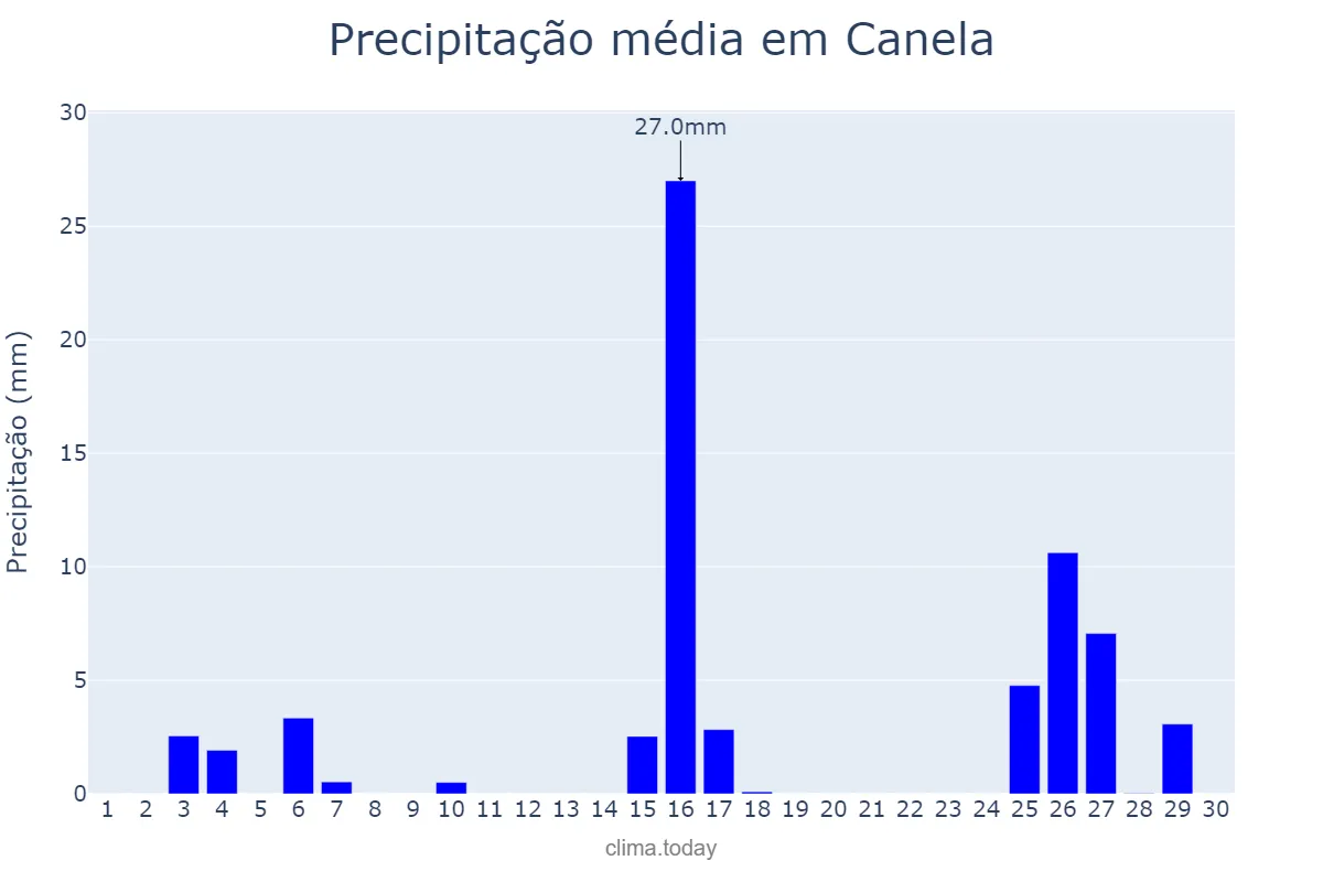 Precipitação em novembro em Canela, RS, BR