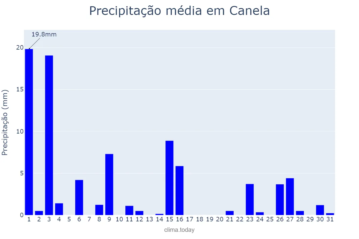 Precipitação em outubro em Canela, RS, BR
