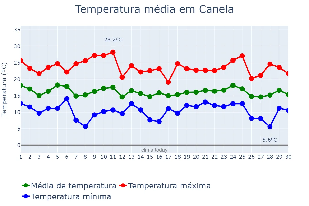 Temperatura em abril em Canela, RS, BR