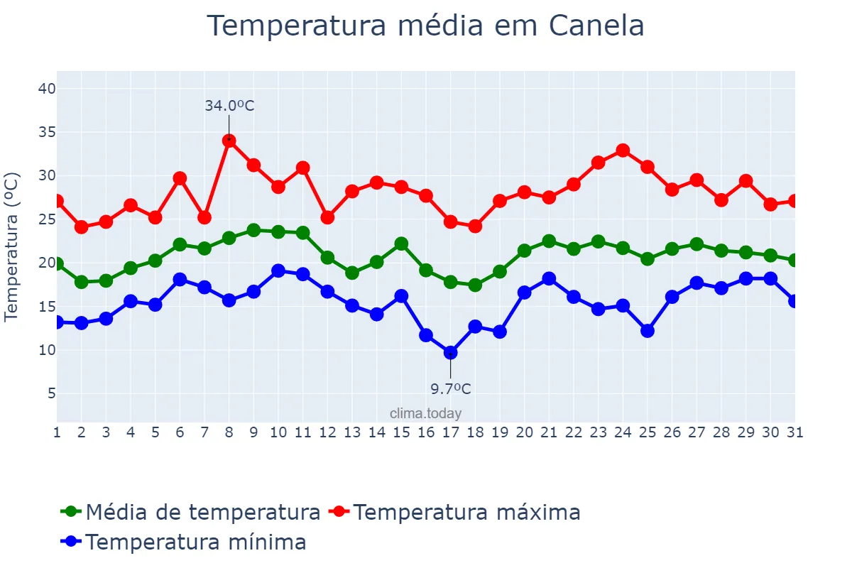 Temperatura em janeiro em Canela, RS, BR