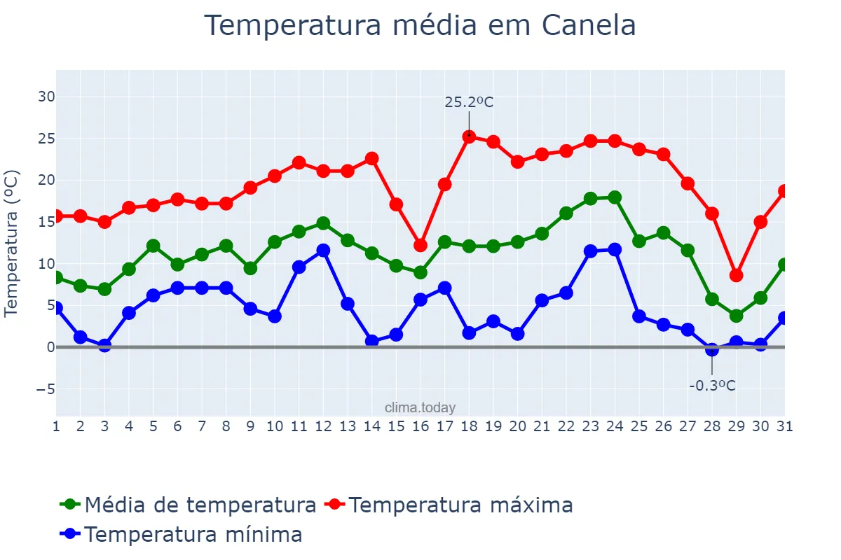Temperatura em julho em Canela, RS, BR