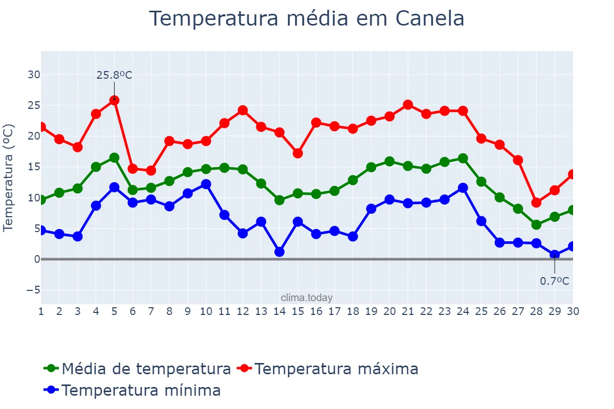 Temperatura em junho em Canela, RS, BR