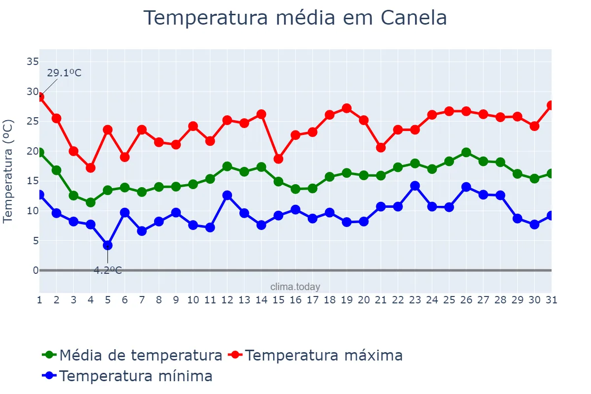 Temperatura em outubro em Canela, RS, BR