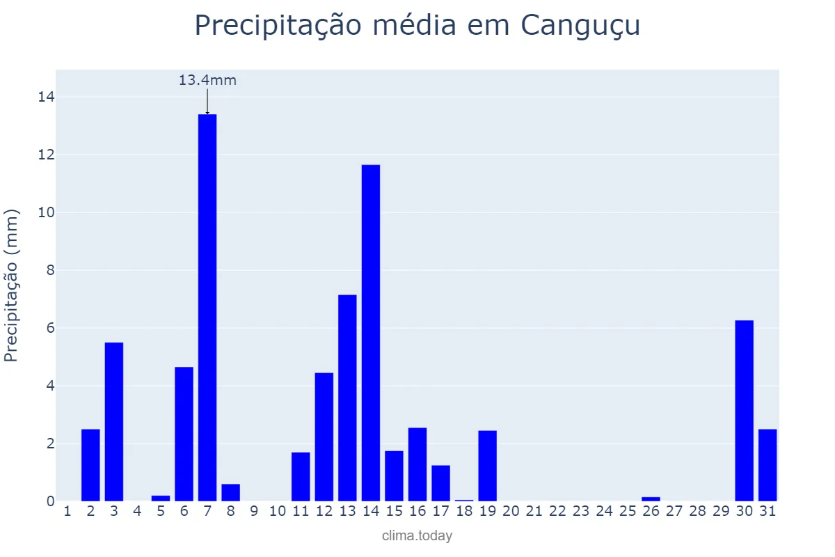 Precipitação em dezembro em Canguçu, RS, BR
